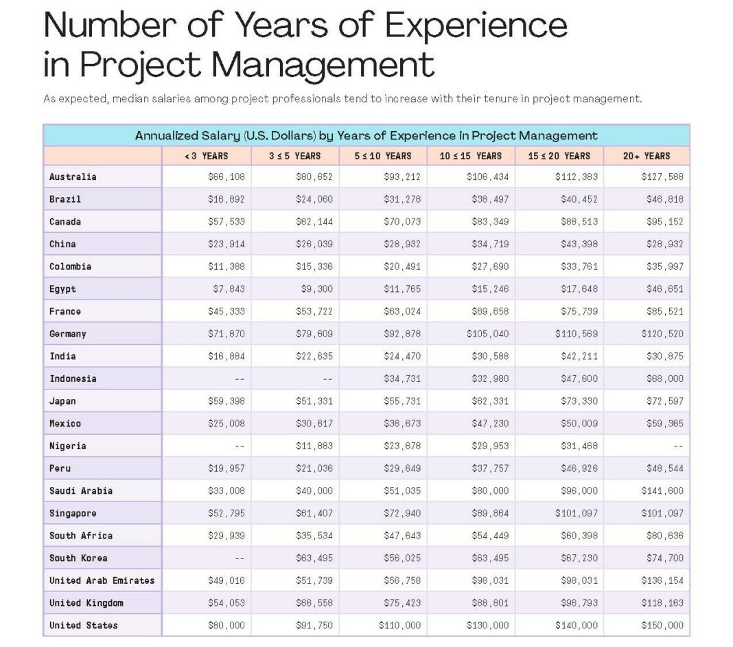 Project Management: A Career of Rising Rewards | PMG News